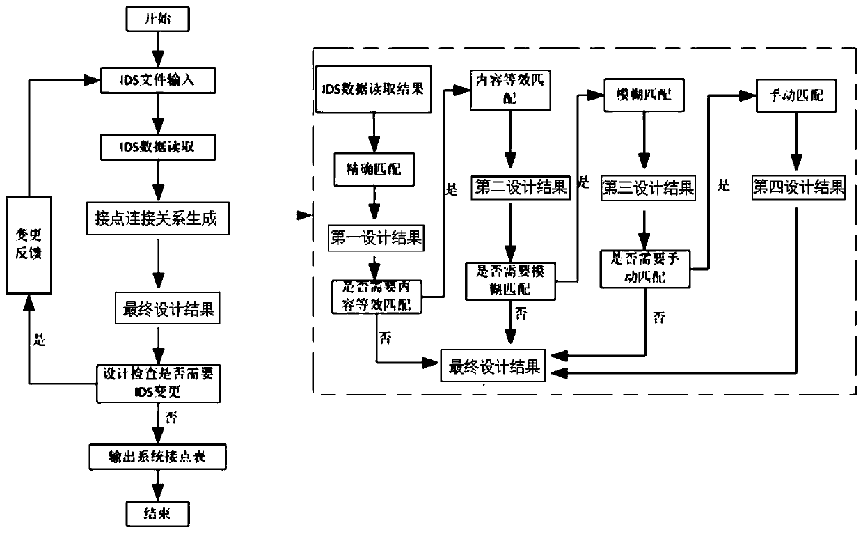 Quick automatic design method and system for complex system contact table