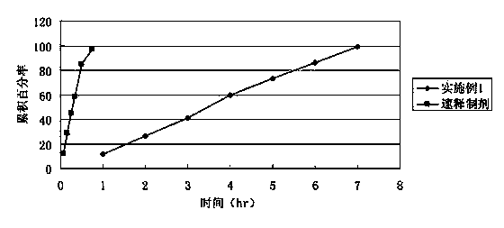 Bezafibrate sustained release preparation and its preparation method