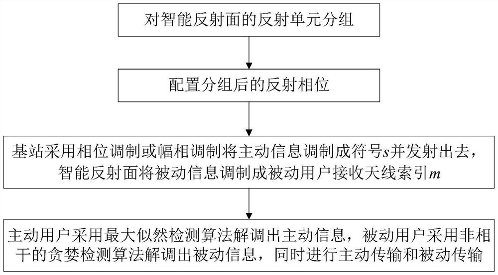 Distributed active and passive reciprocal transmission method assisted by intelligent reflecting surface