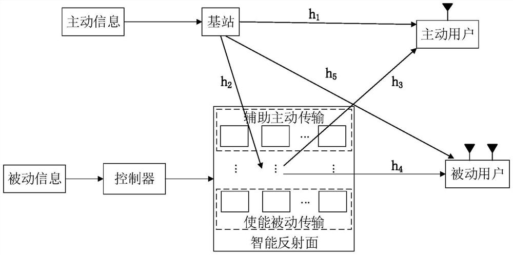 Distributed active and passive reciprocal transmission method assisted by intelligent reflecting surface