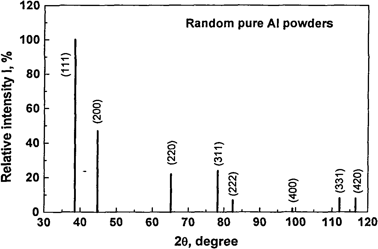 Preparation method of texture controllable fine grain metal material based on large strain deformation and recrystallization