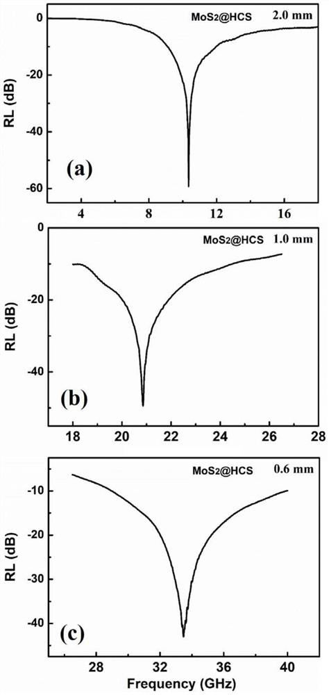 A core-shell structure type wave-absorbing material and its preparation method and application