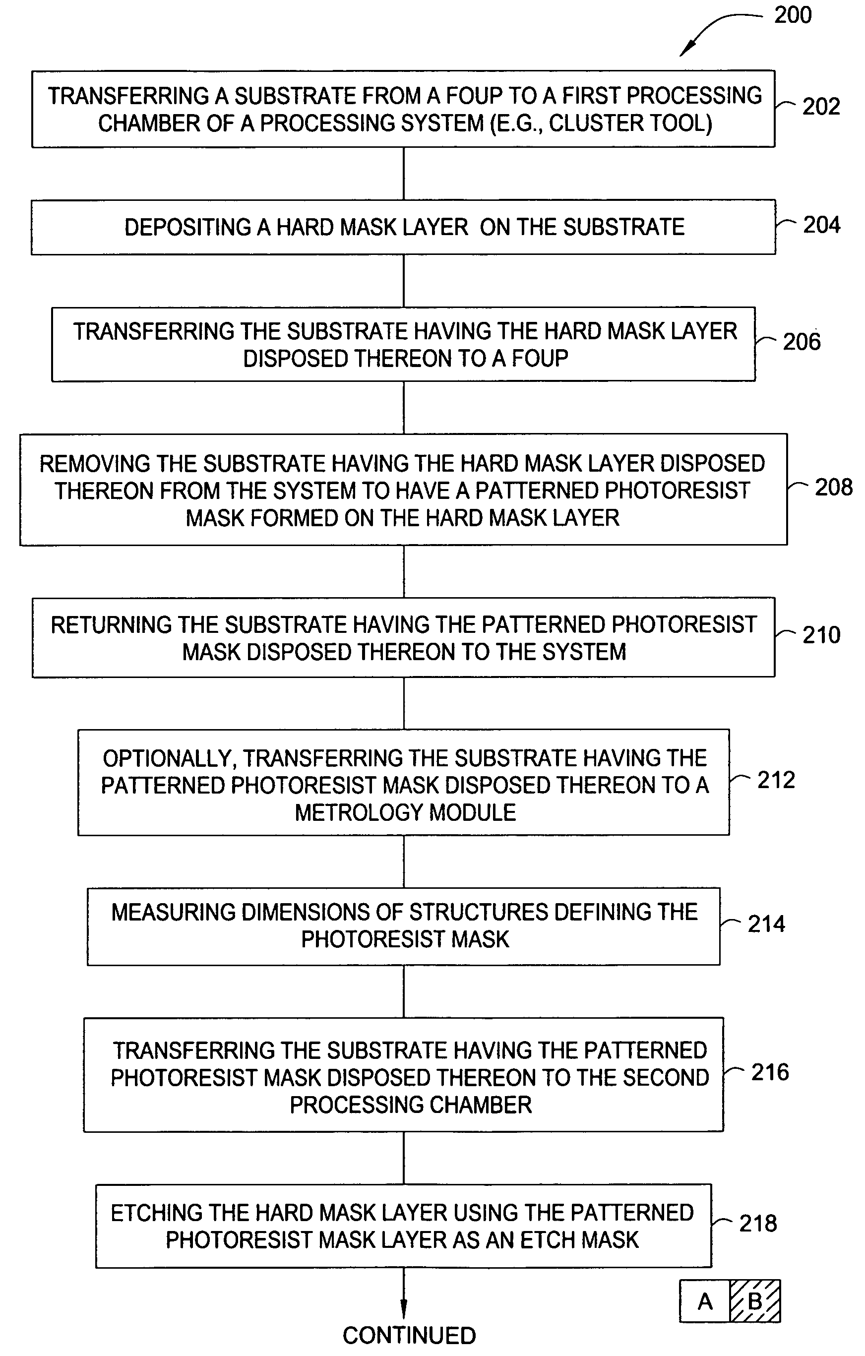 Cluster tool and method for process integration in manufacturing of a photomask