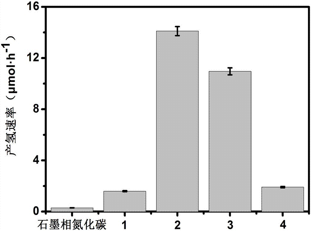 Preparation method of selenide/graphite-phase carbon nitride composite photocatalyst material