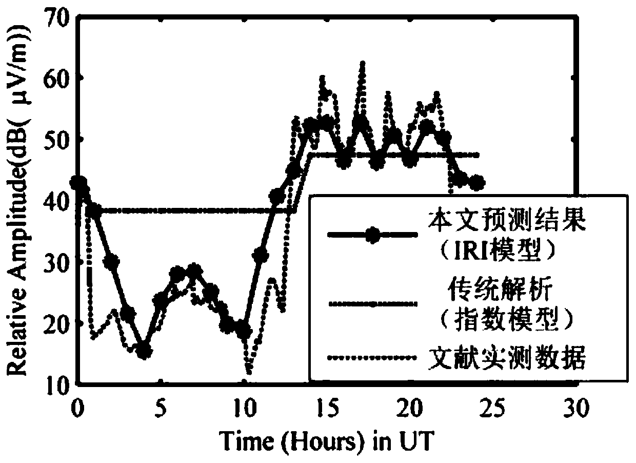 Very low frequency radio wave propagation time-varying characteristic prediction method combined with IRI model