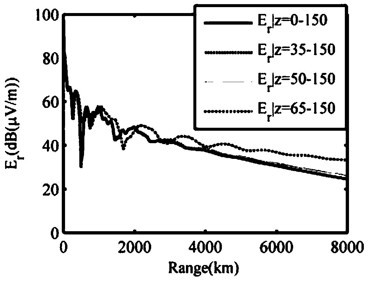 Very low frequency radio wave propagation time-varying characteristic prediction method combined with IRI model