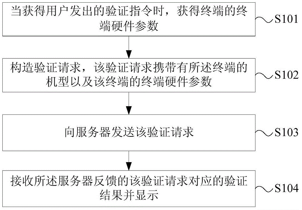 Terminal authenticity verification method and device