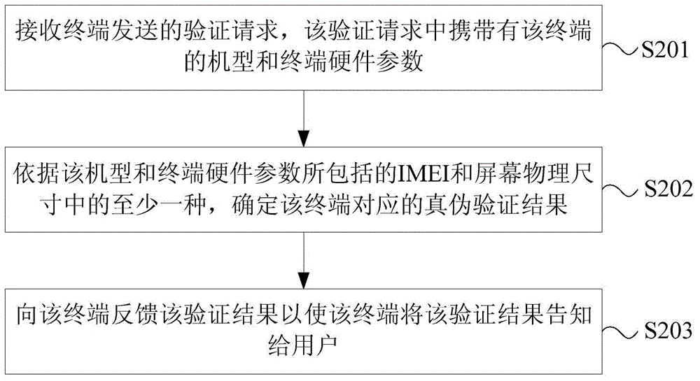 Terminal authenticity verification method and device