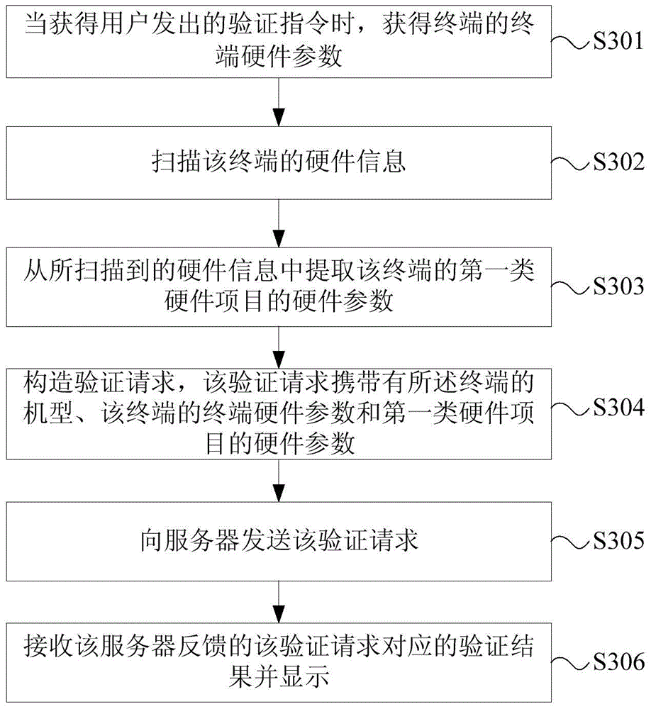 Terminal authenticity verification method and device