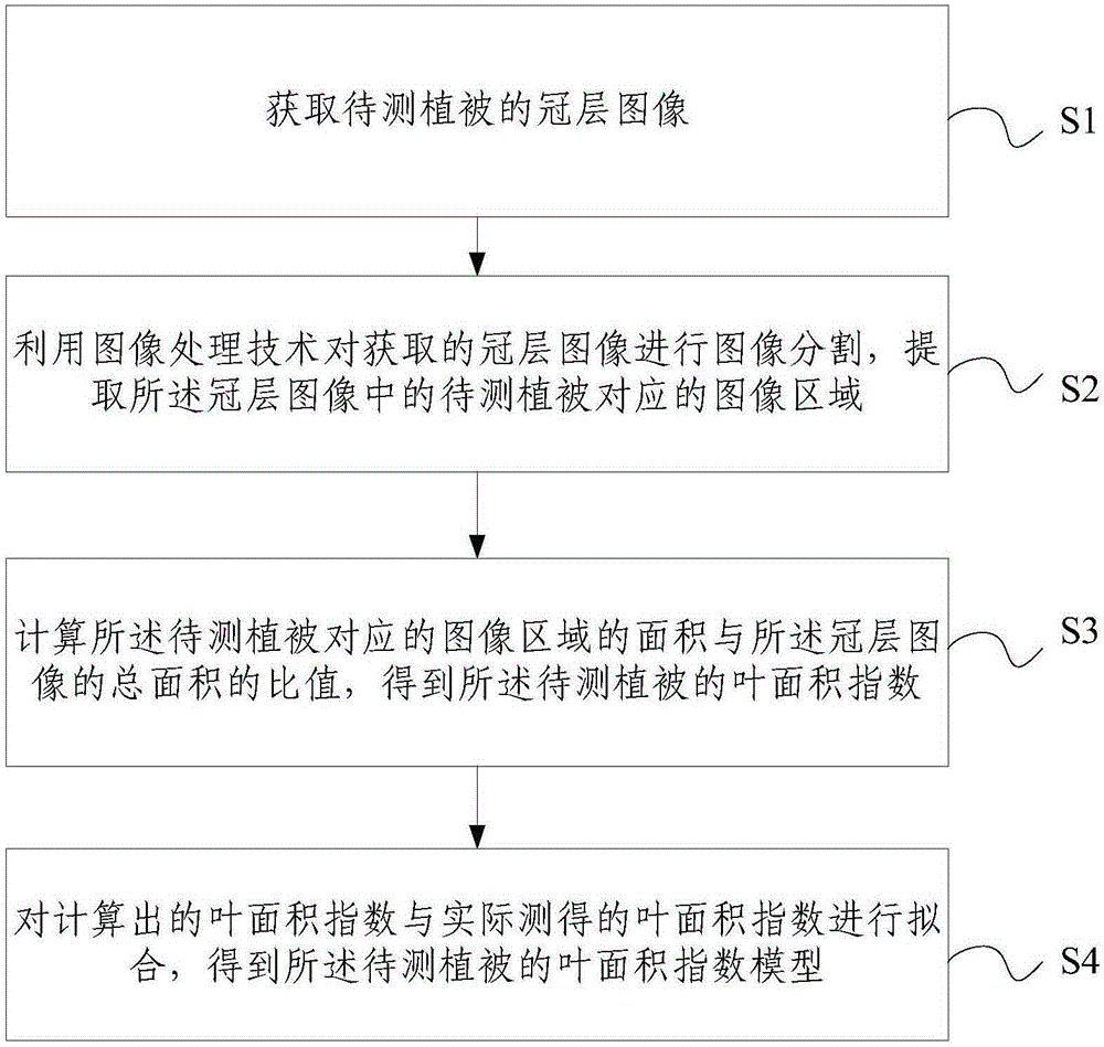 Leaf area index determining method and apparatus