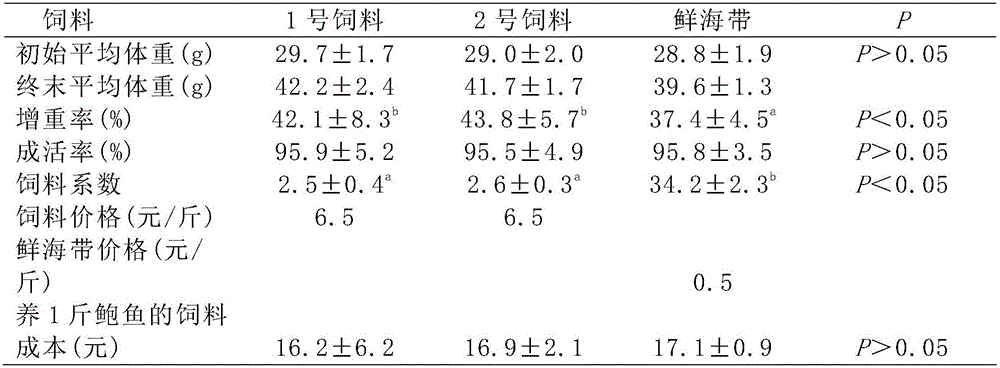 Adult abalone feed and preparation method thereof