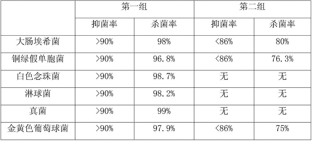 Disinfecting ultrasonic coupling agent and preparation method thereof