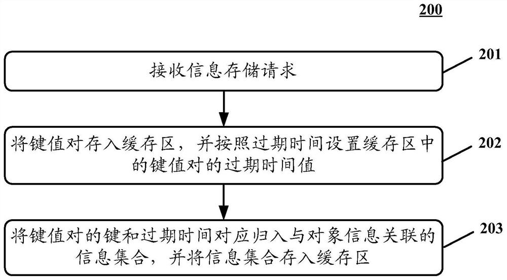 Information storage method and device