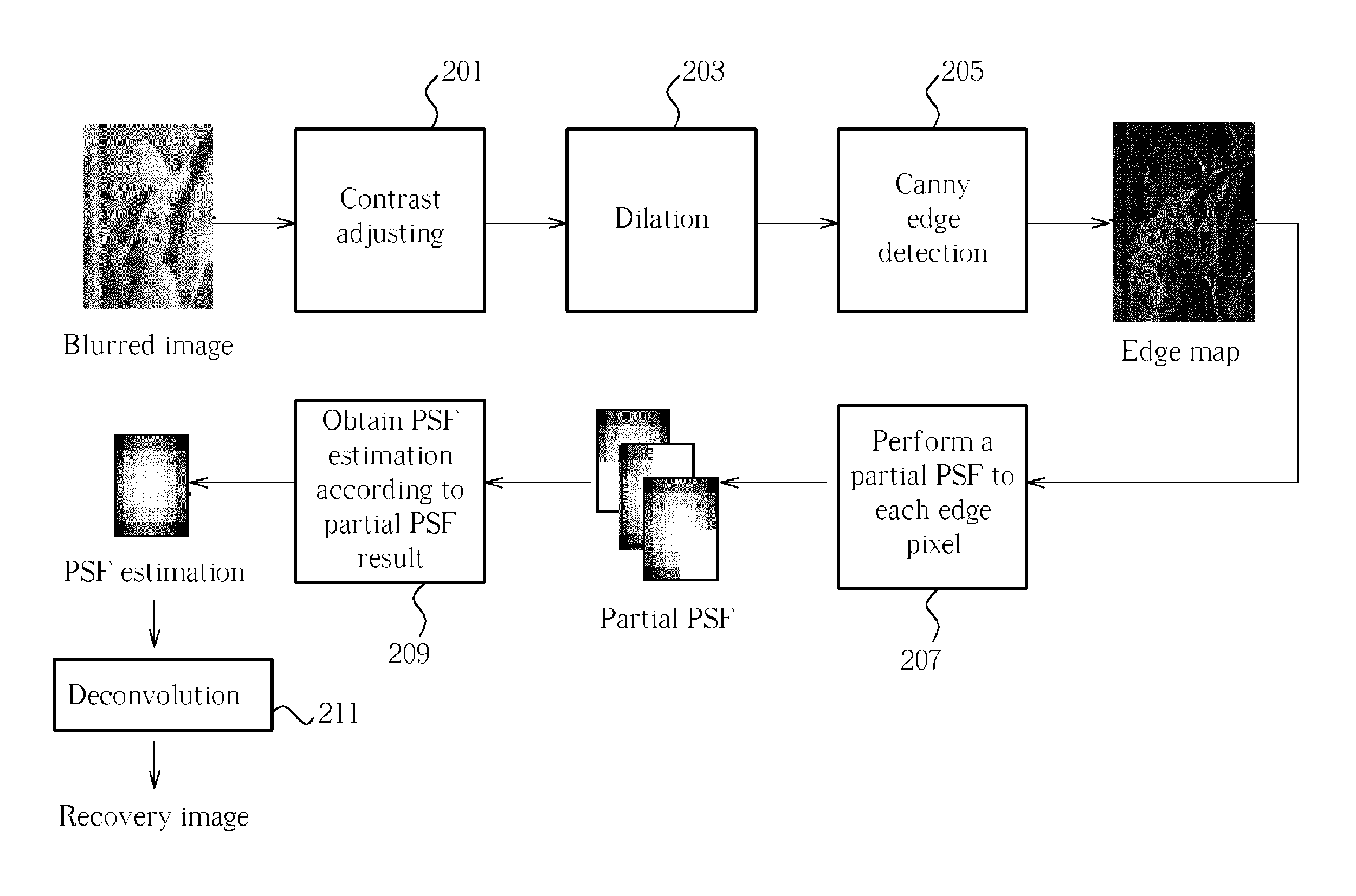 Image processing method and related partial PSF estimation method thereof