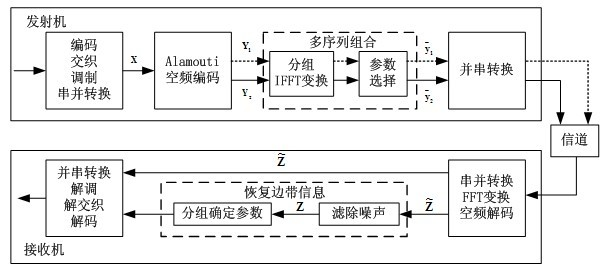 Method for reducing peak-to-average power ratio of multiple input multiple output (MIMO) - orthogonal frequency division multiplexing (OFDM) signal for space-frequency coding