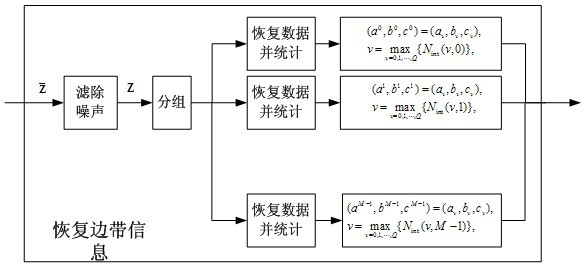 Method for reducing peak-to-average power ratio of multiple input multiple output (MIMO) - orthogonal frequency division multiplexing (OFDM) signal for space-frequency coding