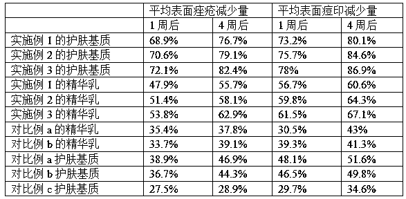 A kind of skin care matrix with anti-acne and anti-acne effects and its preparation method and application