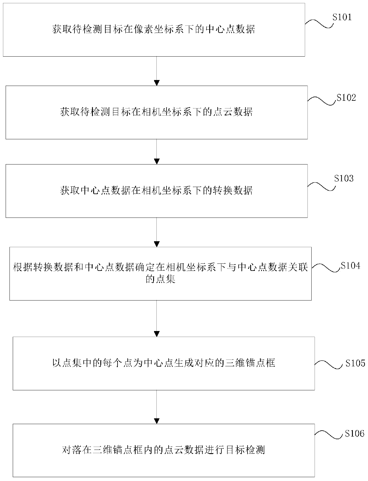 Target detection method, device, equipment and readable storage medium