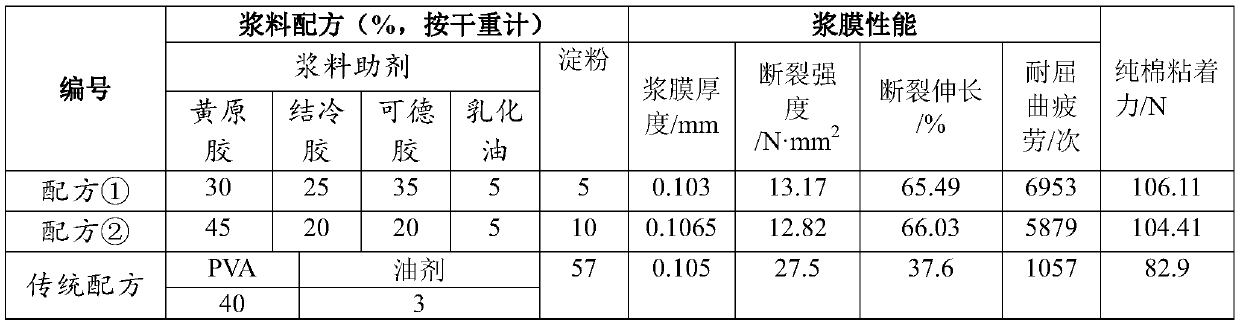 A kind of textile size used for sizing pure cotton fabric warp yarn without pva and low sizing rate