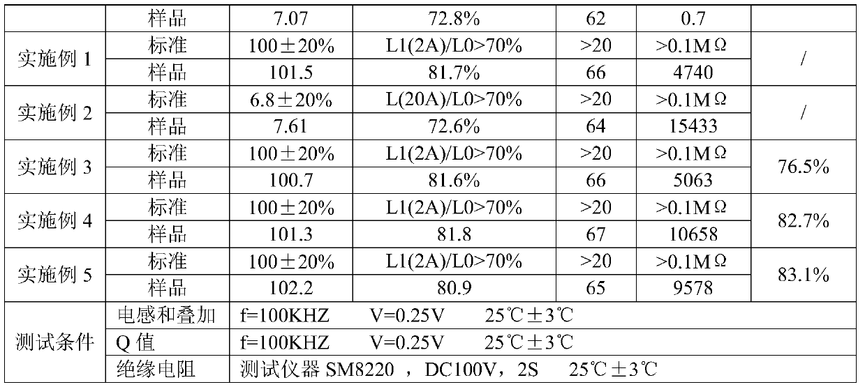 Preparation method of high-impedance iron-silicon material and integrated inductor containing the iron-silicon material