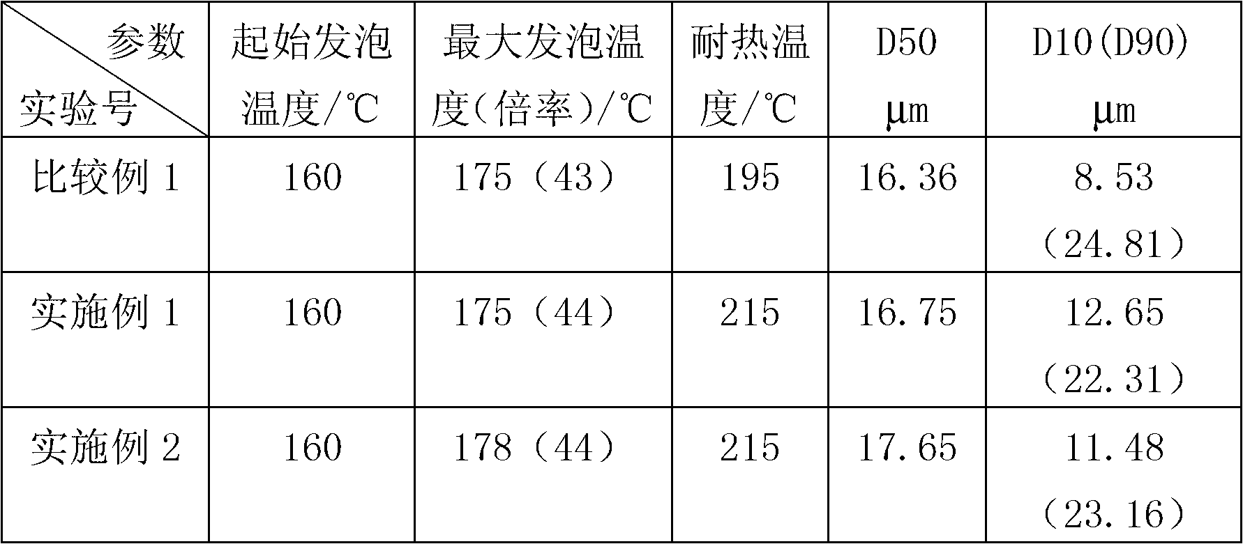 Preparation method of heat-resistant foamed microcapsule