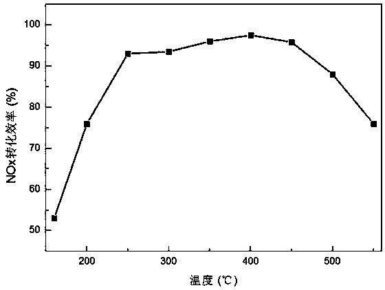 A kind of preparation method of Cu-Fe molecular sieve catalyst for diesel vehicle exhaust