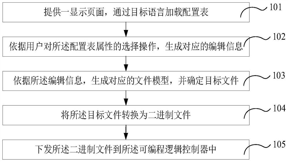 Programming method and device applied to programmable logic controller