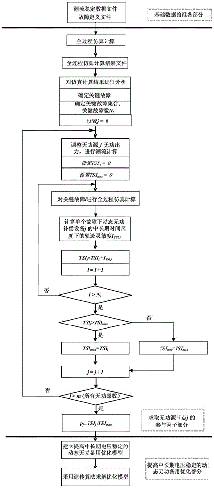 Dynamic reactive power reserve optimization method for improving medium and long-term voltage stability of AC and DC power grids