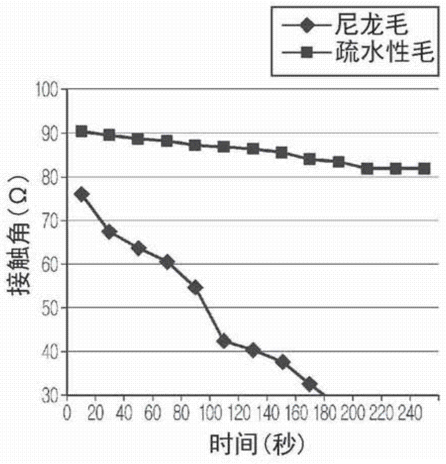 A kind of toothbrush bristles with hydrophobicity and toothbrush including the same