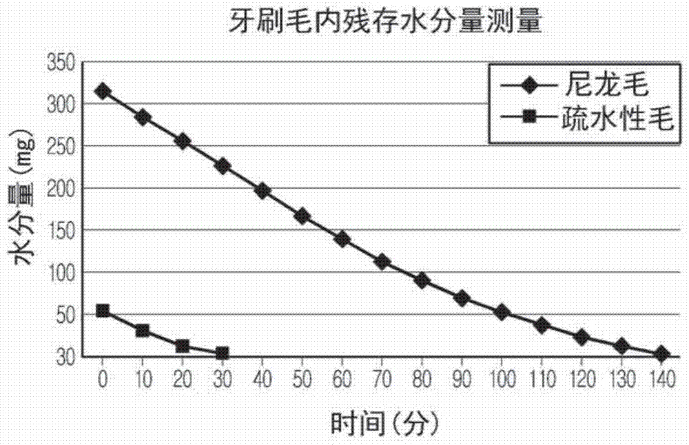 A kind of toothbrush bristles with hydrophobicity and toothbrush including the same