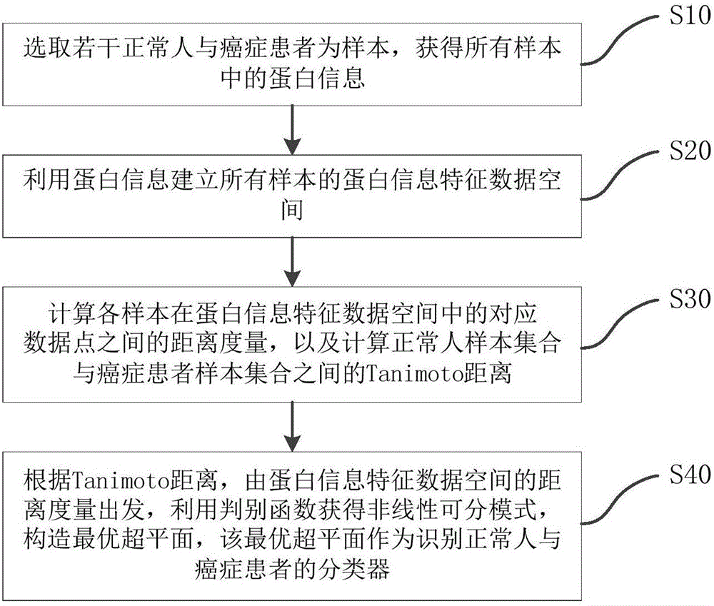 Method for building optimal hyperplane, dynamic optimizing system and building device