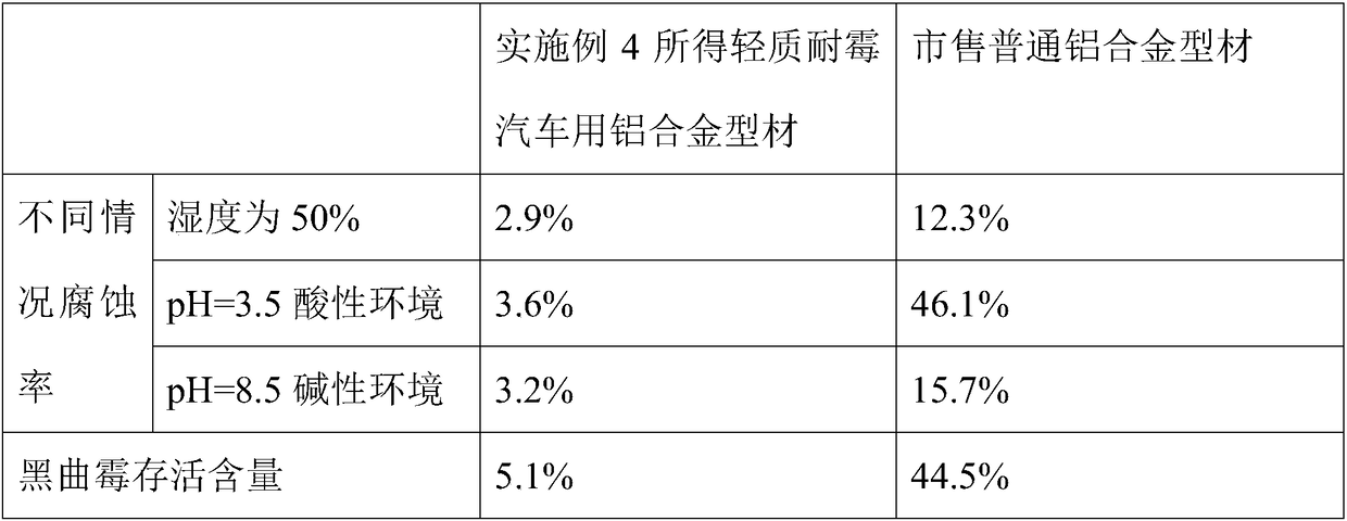 Aluminium alloy profile for lightweight mildew resistant vehicle