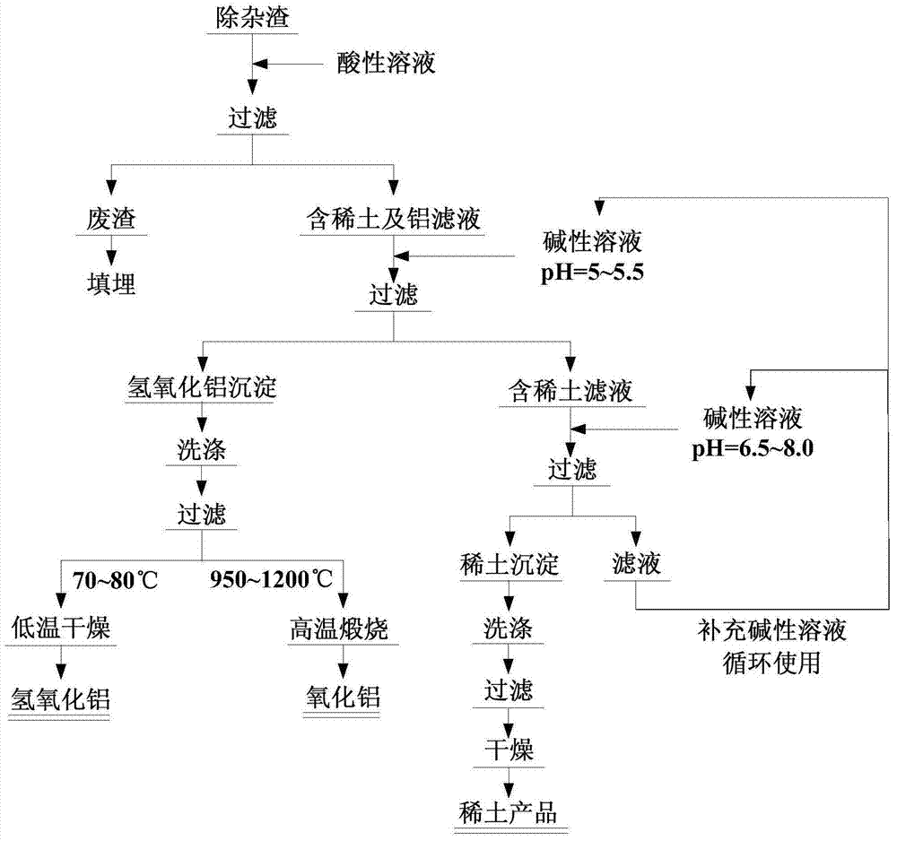 A method for recovering rare earth and aluminum from the leaching solution of weathering crust elution type rare earth ore to remove impurities