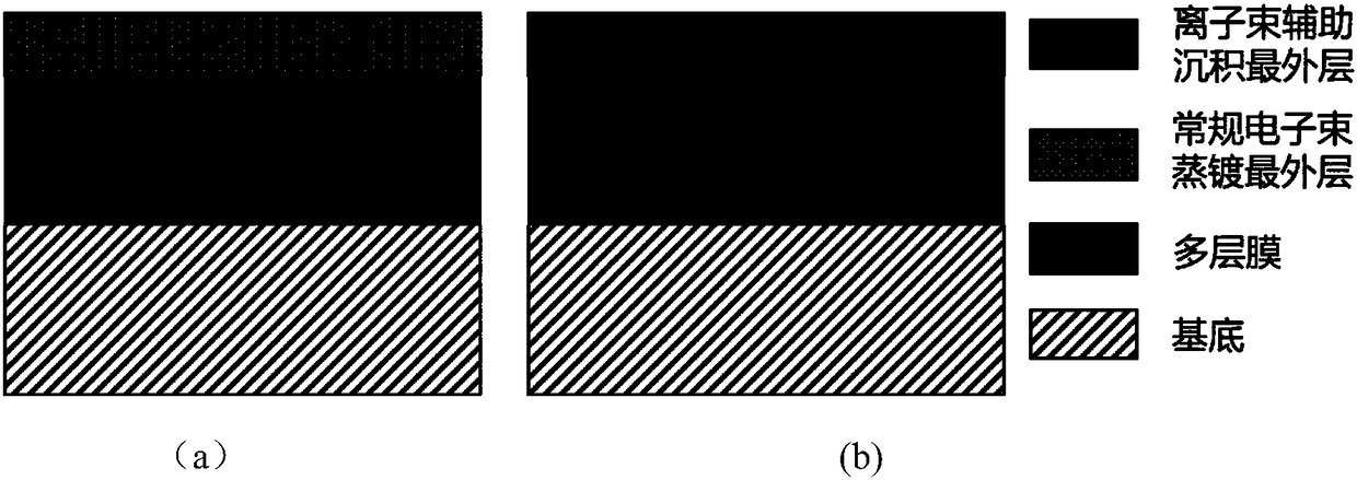 Coating method for enhancing environmental stability of multilayered laser film