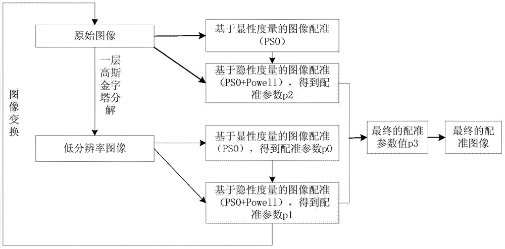 Dominant measurement and implicit measurement integrating multi-mode image registering method