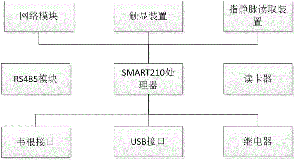 Finger vein attendance machine and system thereof