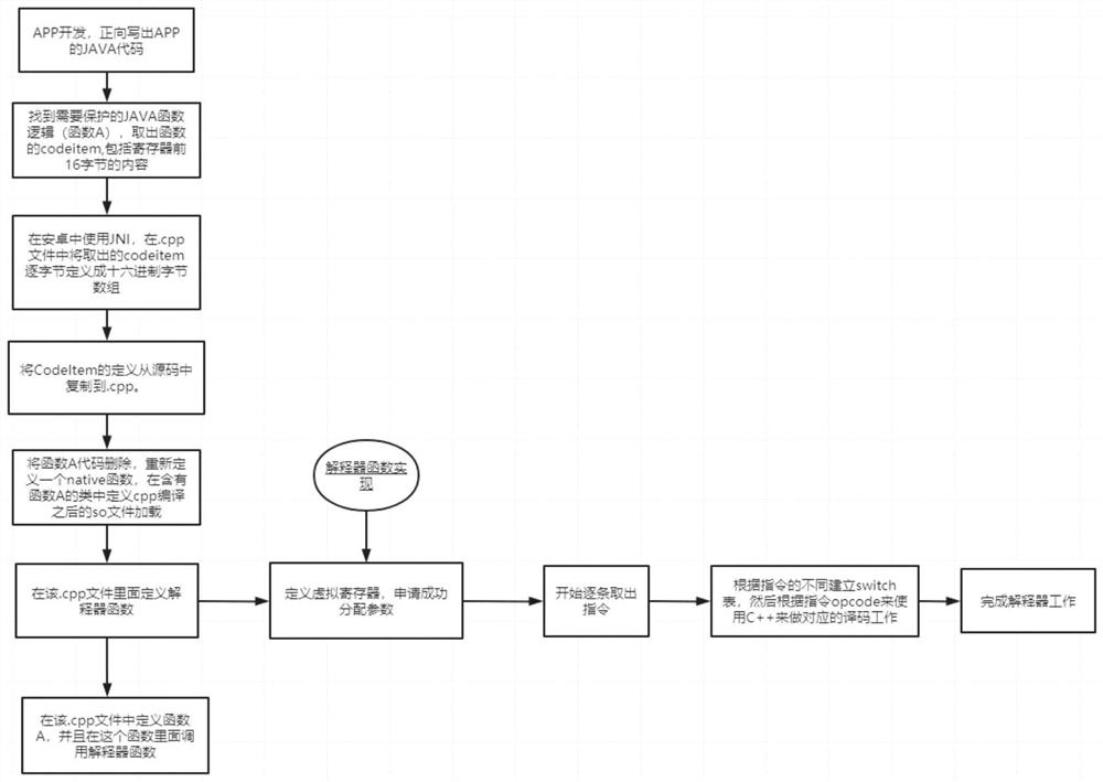 Method and system for realizing VMP protection at Android end