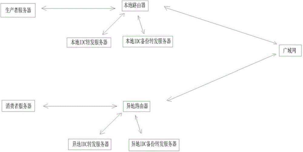 Trans-IDC (internet data center) data transmission system and method