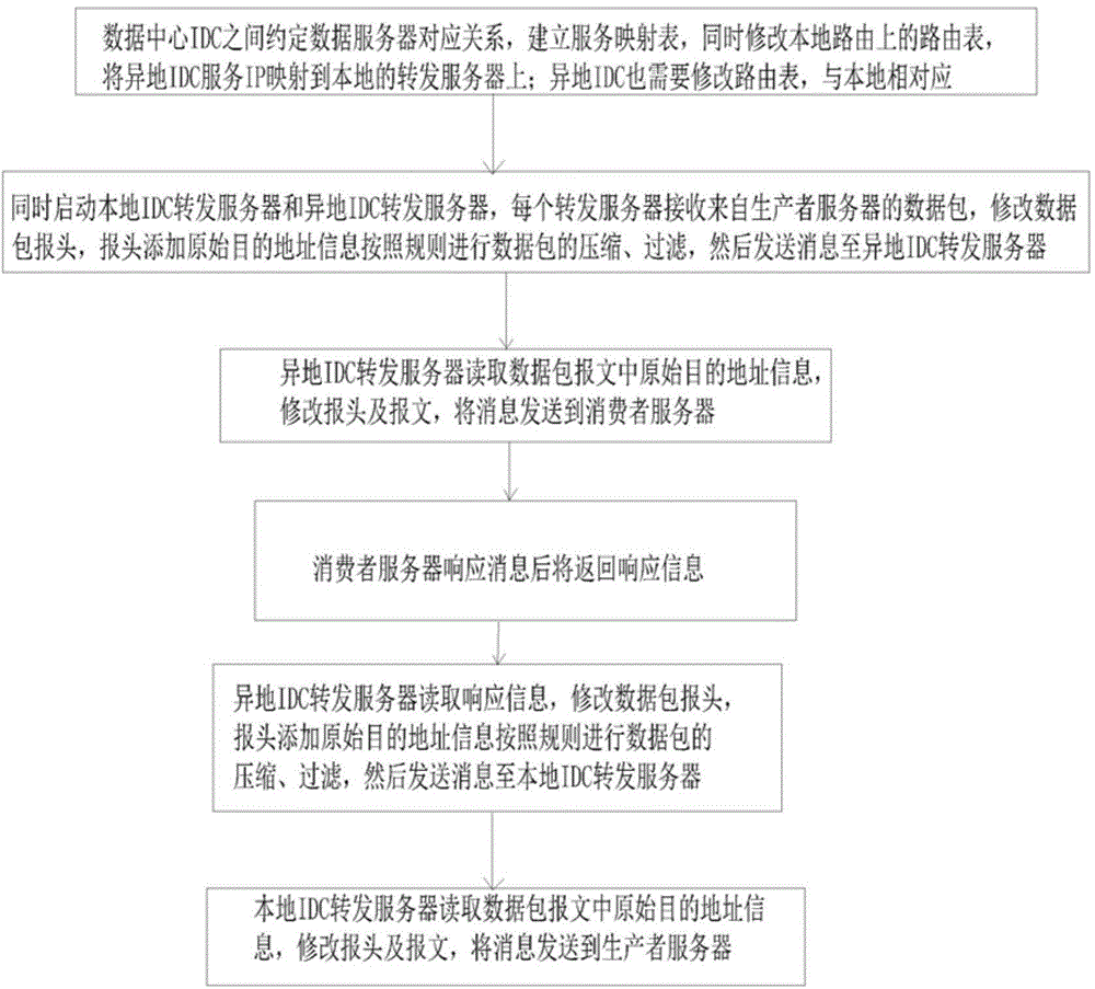 Trans-IDC (internet data center) data transmission system and method