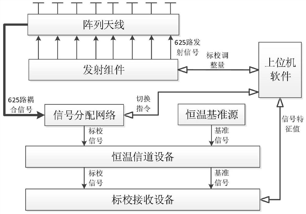 Digital multi-beam array emission multichannel consistency calibration equipment and method