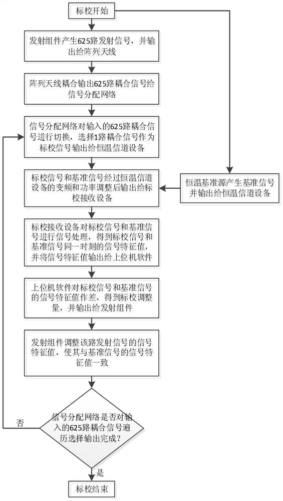 Digital multi-beam array emission multichannel consistency calibration equipment and method