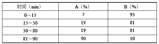 Determination method of multi-component content of Jade leaf golden flower