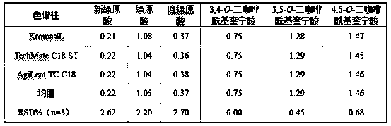 Determination method of multi-component content of Jade leaf golden flower