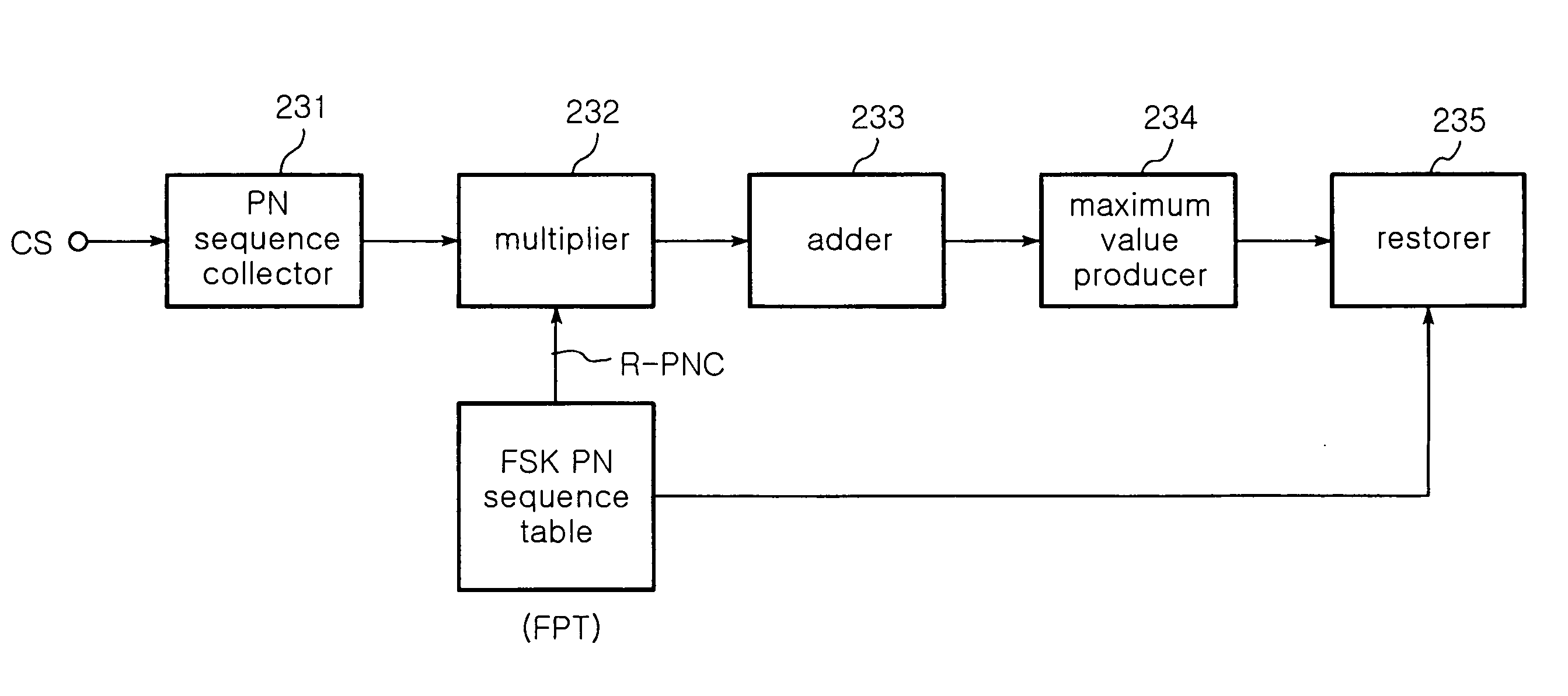 Frequency shift keying receiver for minimum shift keying, and a method for setting reference PN sequence for frequency shift keying thereof