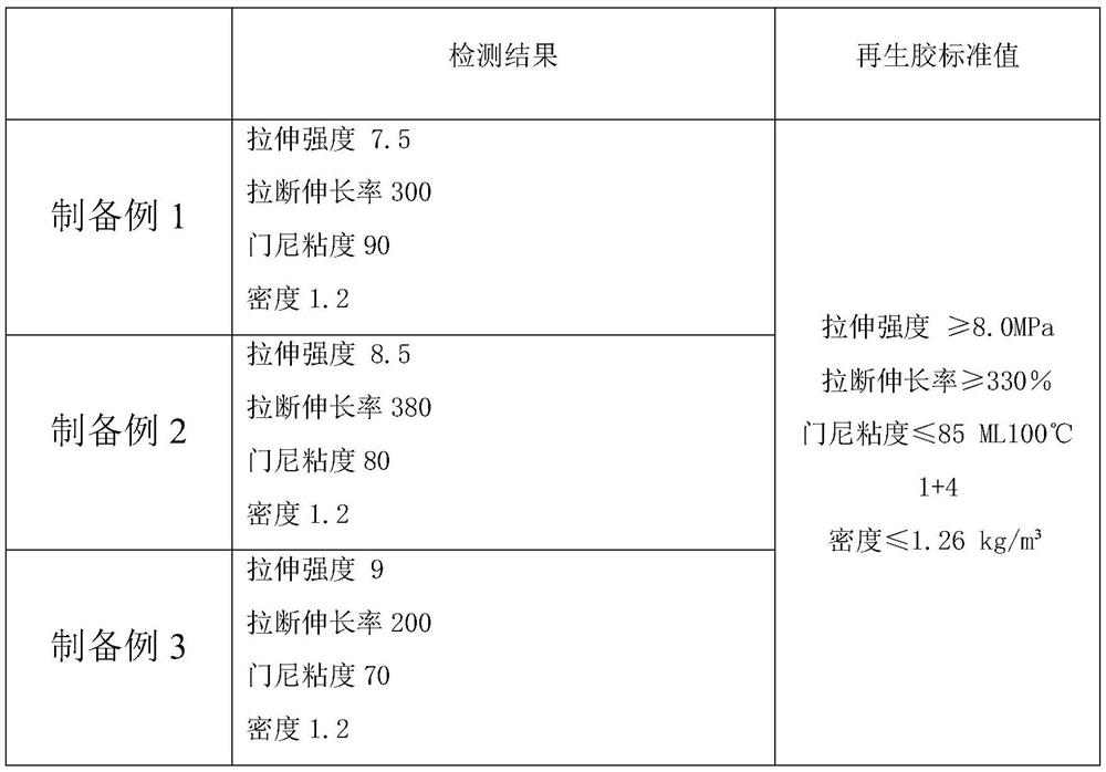 Normal-temperature regeneration method for waste rubber