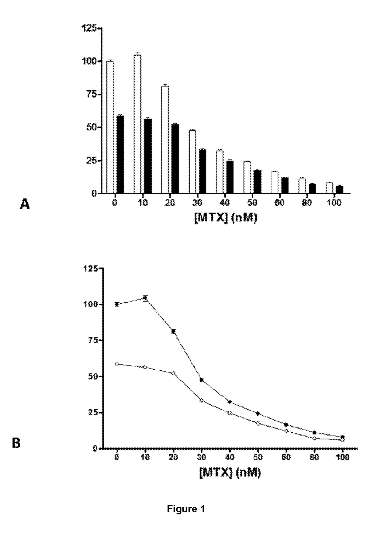 Boosting the effect of methotrexate through the combined use with lipophilic statins