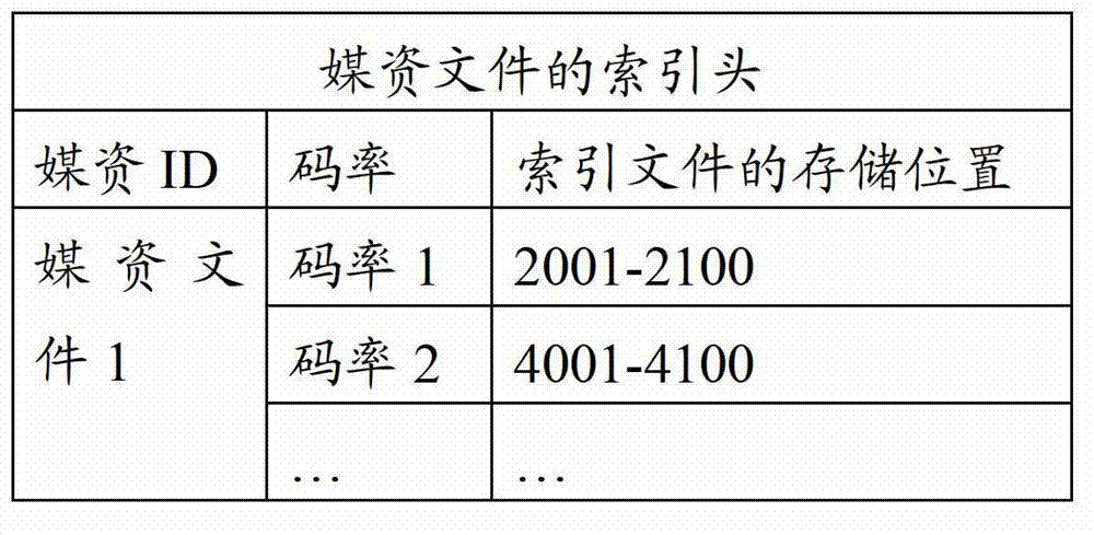 Method for storing and reading multi-code-rate stream file and relevant device