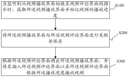 Method for synchronizing video playing and comment, terminal equipment and storage medium