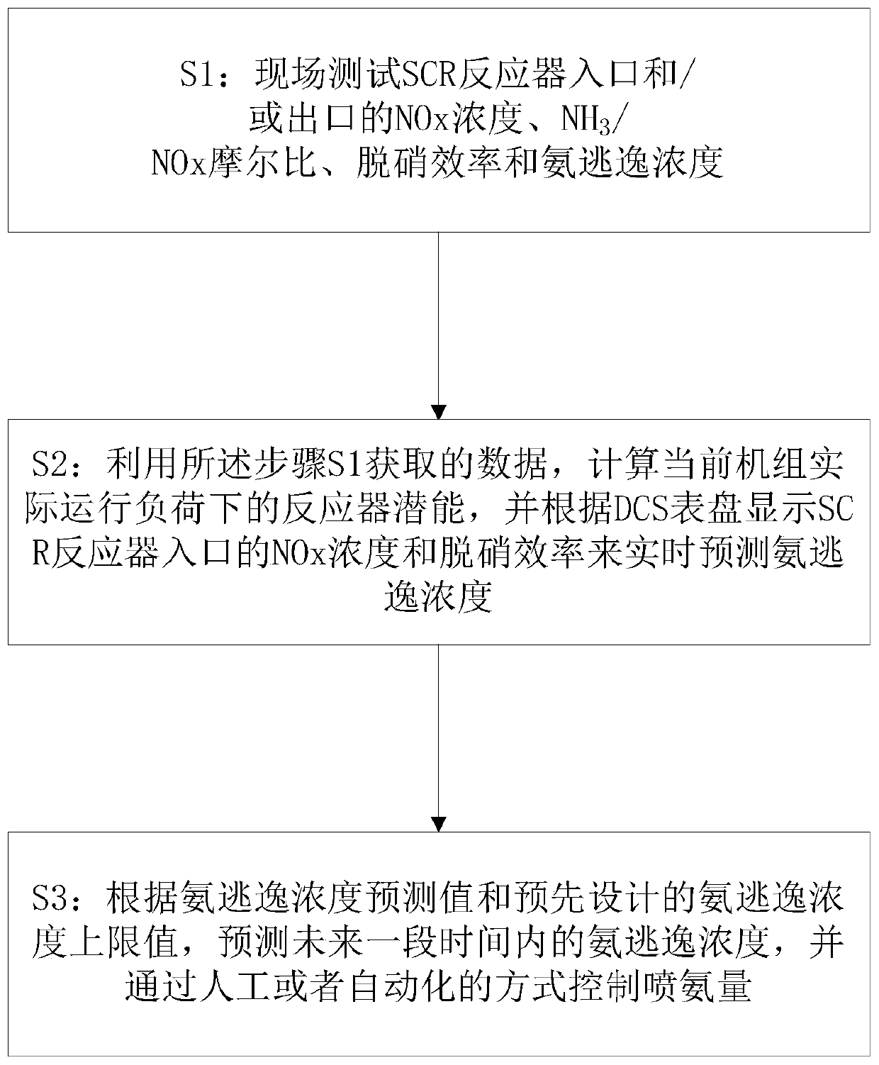 A method for real-time online prediction and control of ammonia escape concentration