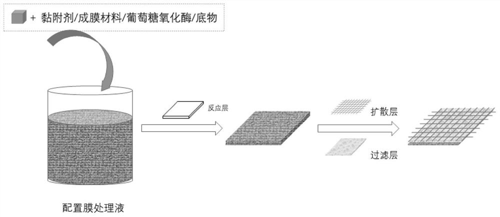 Dry glucose test paper strip adopting Prussian blue nano-enzyme and preparation method thereof